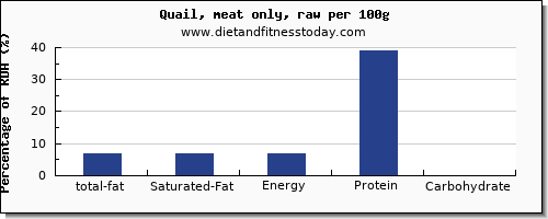 total fat and nutrition facts in fat in quail per 100g